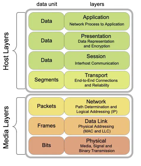 Standard ISO/OSI