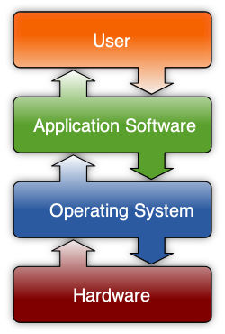 interazione utente-software-hardware